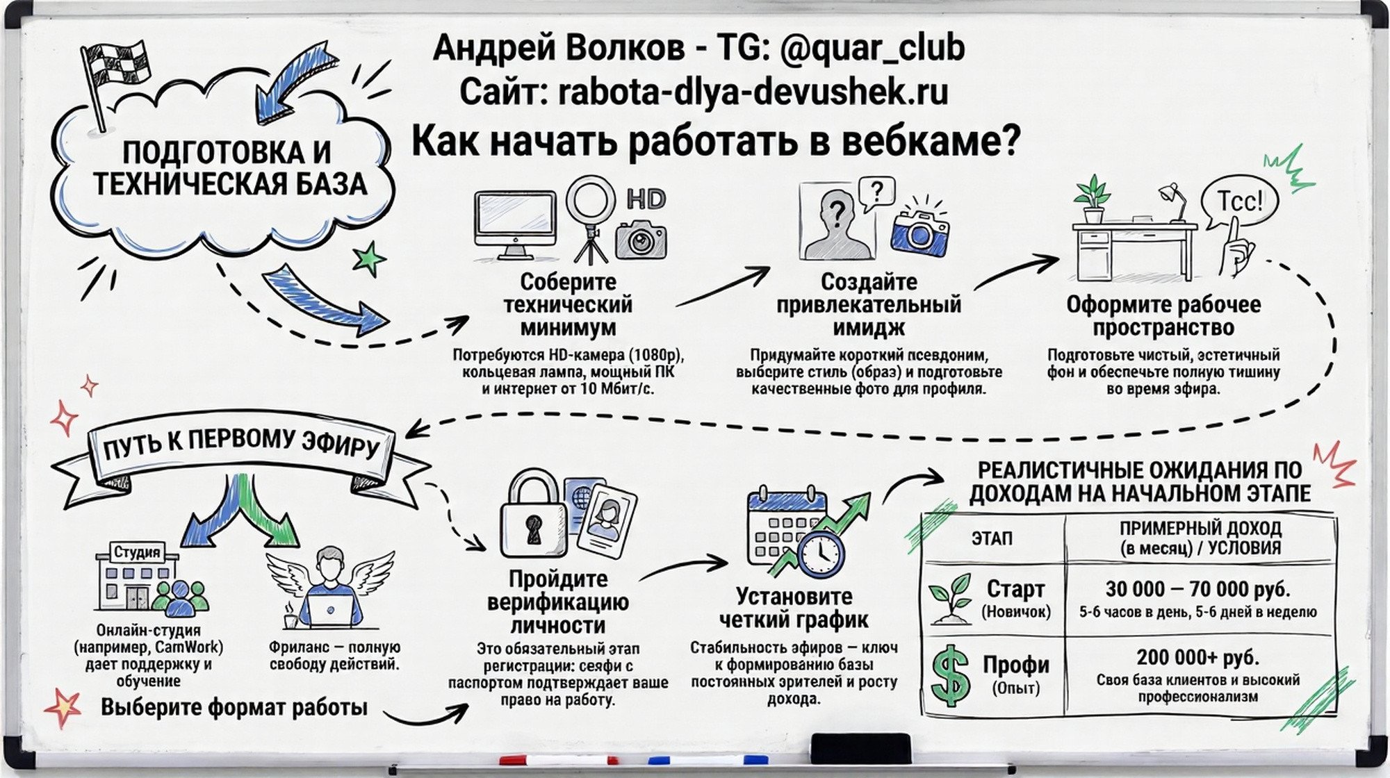 Как начать работать в вебкам